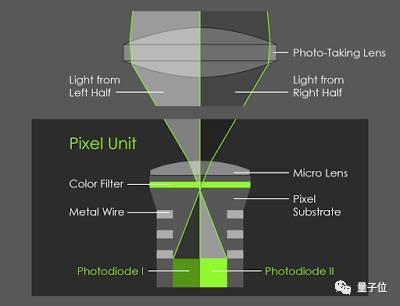 在Pixel 2的后置摄像头上，每个像素的右侧都会通过镜头左侧来观察，每个像素的左侧都会通过镜头右侧观察